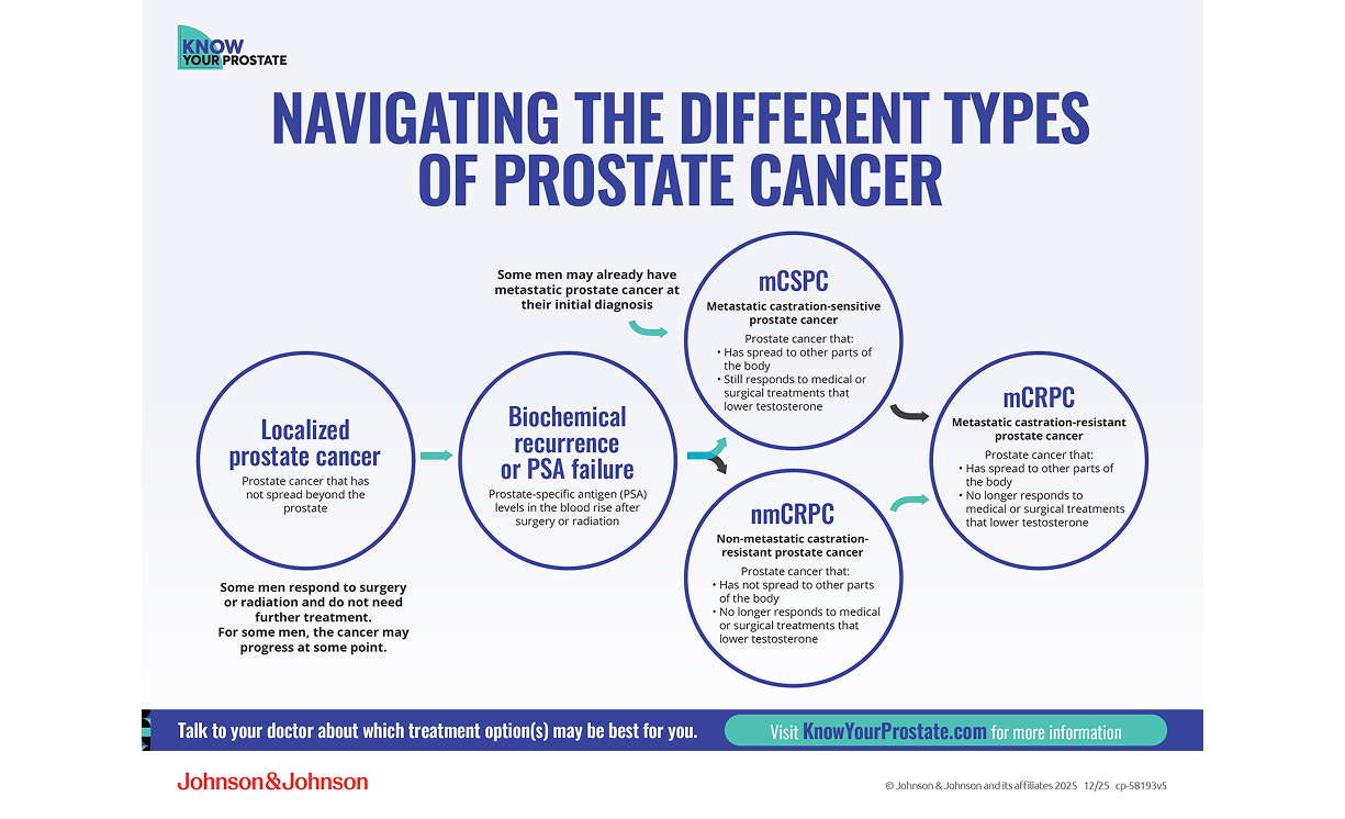 nmCRPC and mCSPC Flashcard 